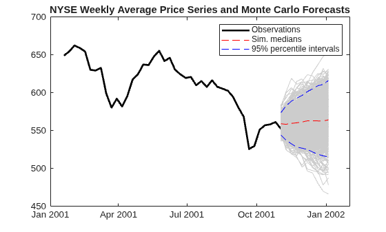 Figure contains an axes object. The axes object with title NYSE Weekly Average Price Series and Monte Carlo Forecasts contains 1004 objects of type line. These objects represent Observations, Sim. medians, 95% percentile intervals.