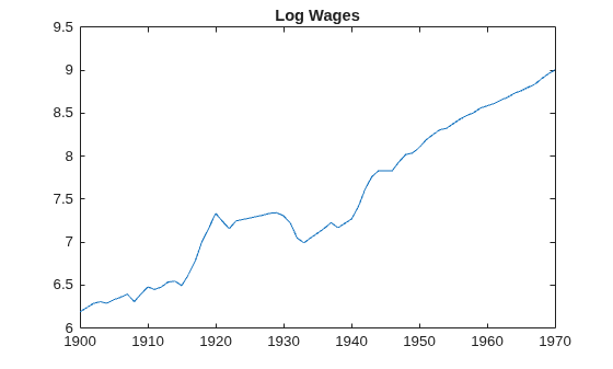 Figure contains an axes object. The axes object with title Log Wages contains an object of type line.
