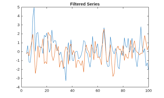Figure contains an axes object. The axes object with title Filtered Series contains 2 objects of type line.