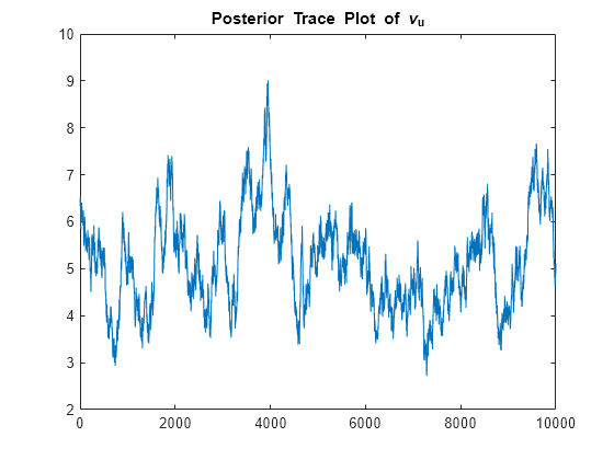 Figure contains an axes object. The axes object with title Posterior Trace Plot of nu indexOf u baseline contains an object of type line.