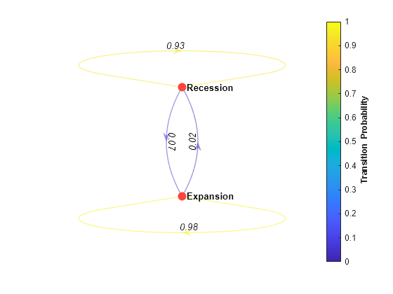 Figure contains an axes object. The axes object contains an object of type graphplot.