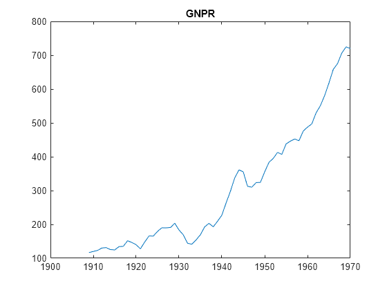 Figure contains an axes object. The axes object with title GNPR contains an object of type line.