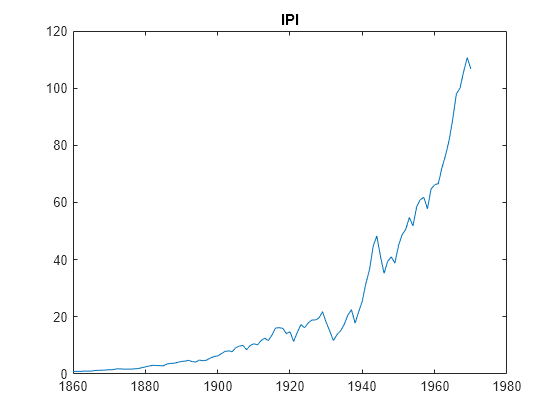 Figure contains an axes object. The axes object with title IPI contains an object of type line.