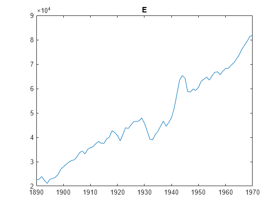 Figure contains an axes object. The axes object with title E contains an object of type line.