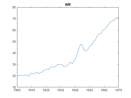 Figure contains an axes object. The axes object with title WR contains an object of type line.