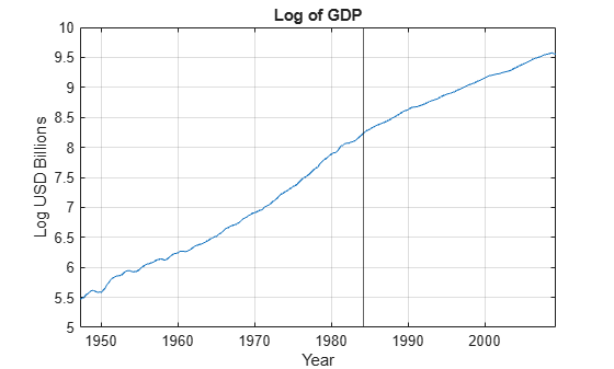Figure contains an axes object. The axes object with title Log of GDP, xlabel Year, ylabel Log USD Billions contains 2 objects of type line, constantline.
