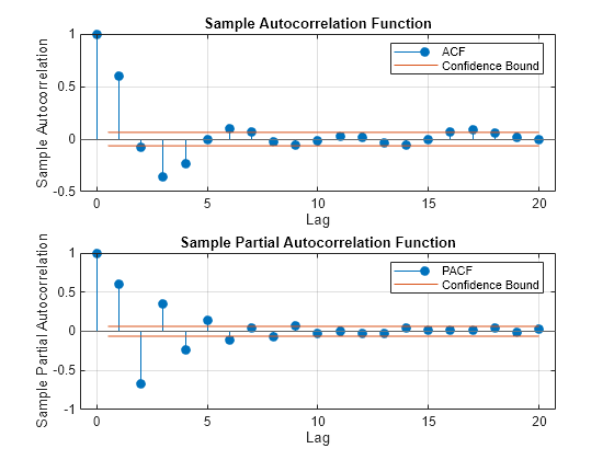 Figure contains 2 axes objects. Axes object 1 with title Sample Autocorrelation Function, xlabel Lag, ylabel Sample Autocorrelation contains 4 objects of type stem, line, constantline. These objects represent ACF, Confidence Bound. Axes object 2 with title Sample Partial Autocorrelation Function, xlabel Lag, ylabel Sample Partial Autocorrelation contains 4 objects of type stem, line, constantline. These objects represent PACF, Confidence Bound.