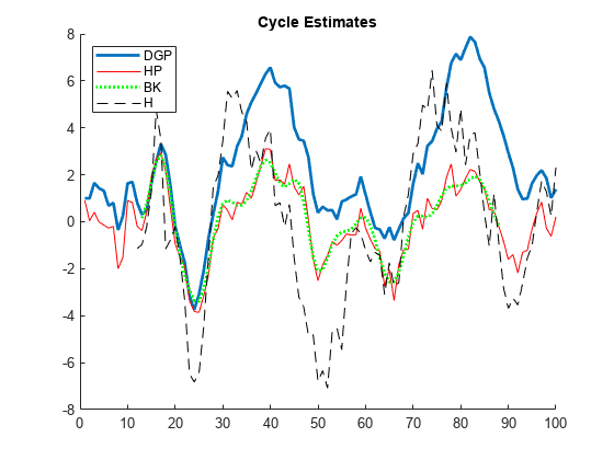 Choose Time Series Filter for Business Cycle Analysis