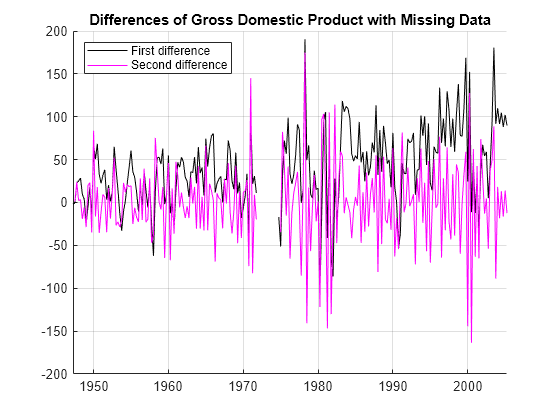 Figure contains an axes object. The axes object with title Differences of Gross Domestic Product with Missing Data contains 2 objects of type line. These objects represent First difference, Second difference.