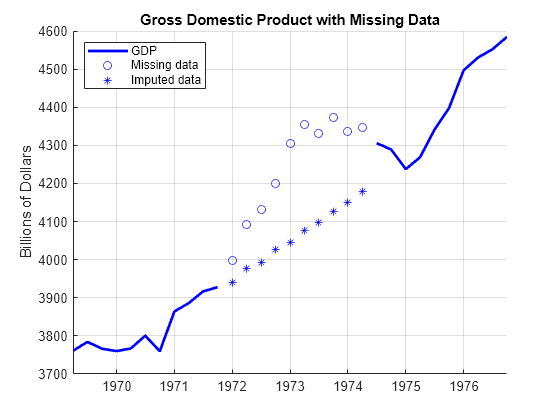 Figure contains an axes object. The axes object with title Gross Domestic Product with Missing Data, ylabel Billions of Dollars contains 3 objects of type line. One or more of the lines displays its values using only markers These objects represent GDP, Missing data, Imputed data.