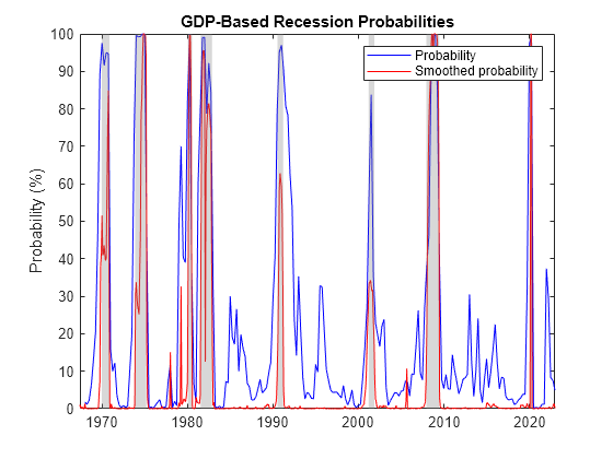 Figure contains an axes object. The axes object with title GDP-Based Recession Probabilities, ylabel Probability (%) contains 10 objects of type line, patch. These objects represent Probability, Smoothed probability.