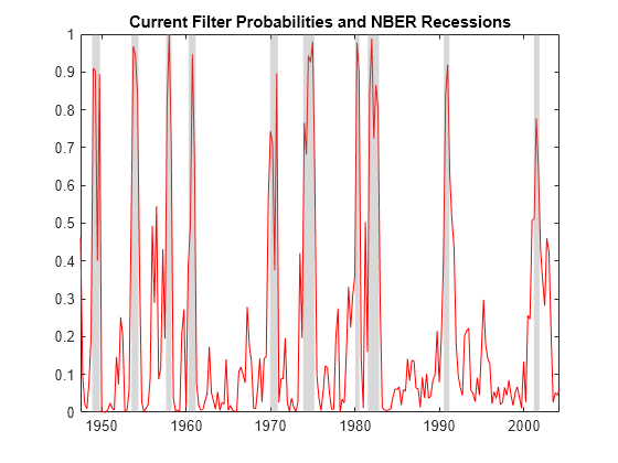 Figure contains an axes object. The axes object with title Current Filter Probabilities and NBER Recessions contains 11 objects of type line, patch.