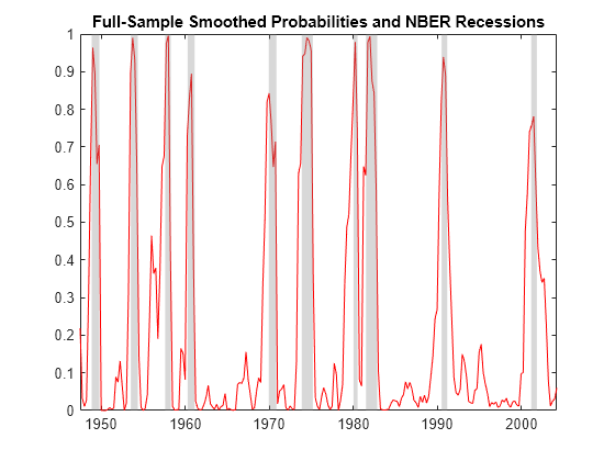 Figure contains an axes object. The axes object with title Full-Sample Smoothed Probabilities and NBER Recessions contains 11 objects of type line, patch.