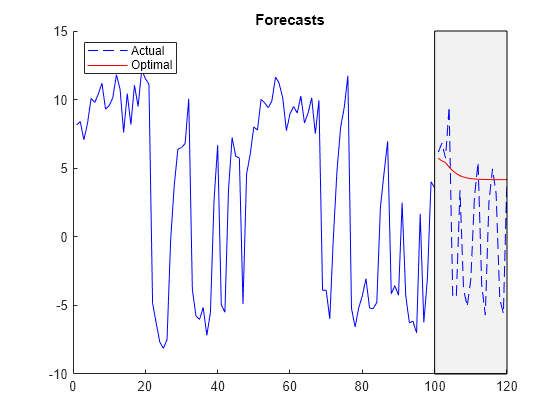 Figure contains an axes object. The axes object with title Forecasts contains 4 objects of type line, patch. These objects represent Actual, Optimal.