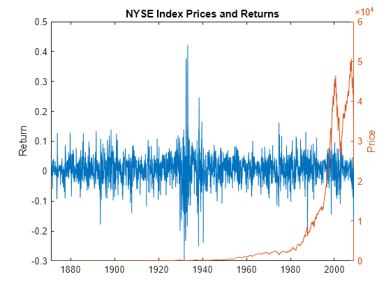 Figure contains an axes object. The axes object with title NYSE Index Prices and Returns, ylabel Price contains 2 objects of type line.