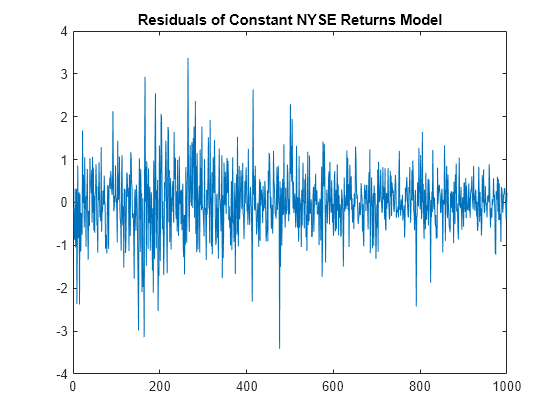 Figure contains an axes object. The axes object with title Residuals of Constant NYSE Returns Model contains an object of type line.