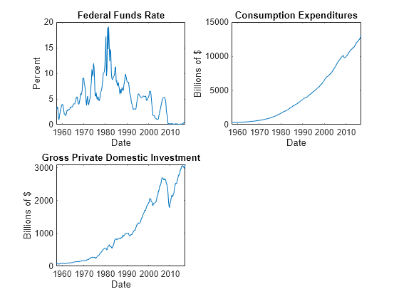 Figure contains 3 axes objects. Axes object 1 with title Federal Funds Rate, xlabel Date, ylabel Percent contains an object of type line. Axes object 2 with title Consumption Expenditures, xlabel Date, ylabel Billions of $ contains an object of type line. Axes object 3 with title Gross Private Domestic Investment, xlabel Date, ylabel Billions of $ contains an object of type line.