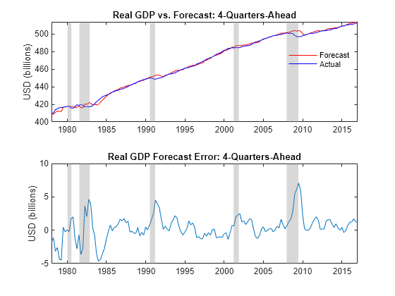 Modeling The United States Economy Matlab Simulink Example Mathworks Deutschland