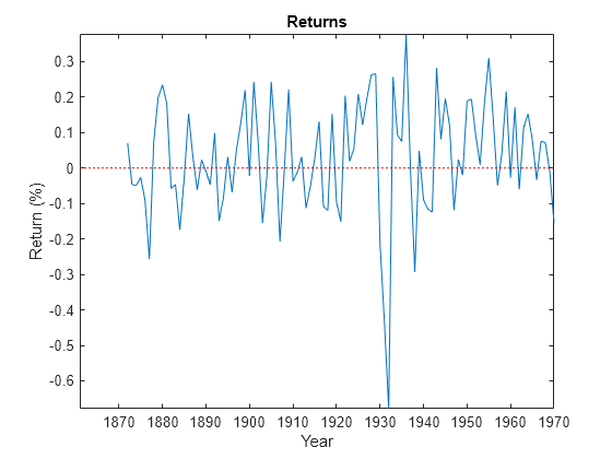 Figure contains an axes object. The axes object with title Returns, xlabel Year, ylabel Return (%) contains 2 objects of type line.