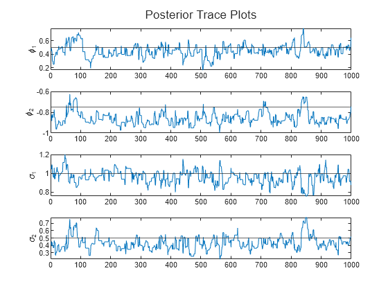 Figure contains 4 axes objects. Axes object 1 with ylabel \phi_1 contains 2 objects of type line, constantline. Axes object 2 with ylabel \phi_2 contains 2 objects of type line, constantline. Axes object 3 with ylabel \sigma_1 contains 2 objects of type line, constantline. Axes object 4 with ylabel \sigma_2 contains 2 objects of type line, constantline.