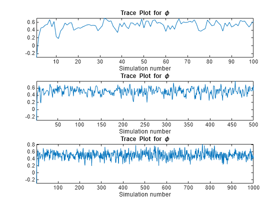 Figure contains 3 axes objects. Axes object 1 with title Trace Plot for phi, xlabel Simulation number contains an object of type line. Axes object 2 with title Trace Plot for phi, xlabel Simulation number contains an object of type line. Axes object 3 with title Trace Plot for phi, xlabel Simulation number contains an object of type line.