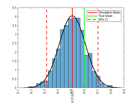 Figure contains an axes object. The axes object contains 6 objects of type histogram, line. These objects represent Simulation Mean, True Mean, 95% CI.