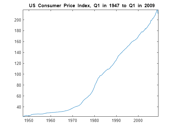 Figure contains an axes object. The axes object with title blank US blank Consumer blank Price blank Index, blank Q 1 blank in blank 1947 blank to blank Q 1 blank in blank 2009 contains an object of type line.