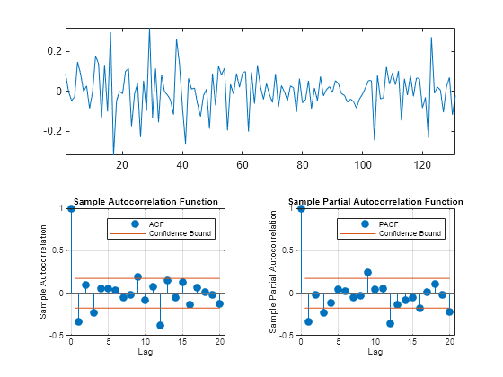 Figure contains 3 axes objects. Axes object 1 contains an object of type line. Axes object 2 with title Sample Autocorrelation Function, xlabel Lag, ylabel Sample Autocorrelation contains 4 objects of type stem, line, constantline. These objects represent ACF, Confidence Bound. Axes object 3 with title Sample Partial Autocorrelation Function, xlabel Lag, ylabel Sample Partial Autocorrelation contains 4 objects of type stem, line, constantline. These objects represent PACF, Confidence Bound.