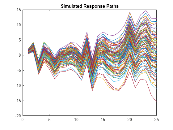 Figure contains an axes object. The axes object with title Simulated Response Paths contains 100 objects of type line.