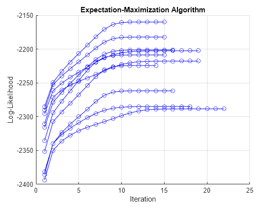 Figure contains an axes object. The axes object with title Expectation-Maximization Algorithm, xlabel Iteration, ylabel Log-Likelihood contains 10 objects of type line.