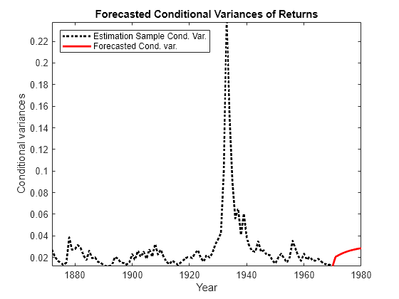 Figure contains an axes object. The axes object with title Forecasted Conditional Variances of Returns, xlabel Year, ylabel Conditional variances contains 2 objects of type line. These objects represent Estimation Sample Cond. Var., Forecasted Cond. var..