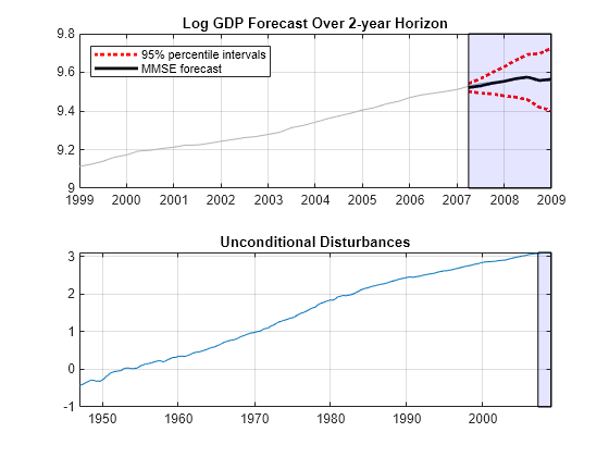 Figure contains 2 axes objects. Axes object 1 with title Log GDP Forecast Over 2-year Horizon contains 5 objects of type line, patch. These objects represent 95% percentile intervals, MMSE forecast. Axes object 2 with title Unconditional Disturbances contains 2 objects of type line, patch.