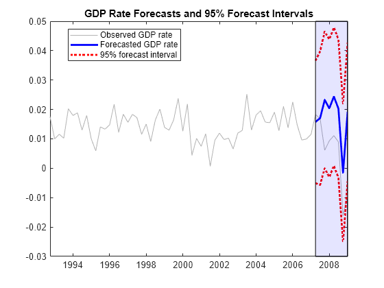 Figure contains an axes object. The axes object with title GDP Rate Forecasts and 95% Forecast Intervals contains 5 objects of type line, patch. These objects represent Observed GDP rate, Forecasted GDP rate, 95% forecast interval.