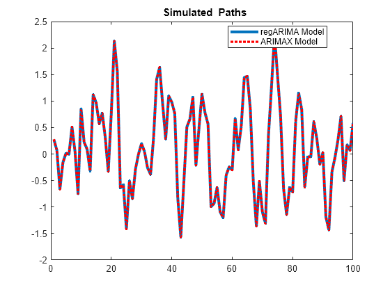 Figure contains an axes object. The axes object with title equation Simulated Paths contains 2 objects of type line. These objects represent regARIMA Model, ARIMAX Model.