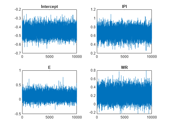 Figure contains 4 axes objects. Axes object 1 with title Intercept contains an object of type line. Axes object 2 with title IPI contains an object of type line. Axes object 3 with title E contains an object of type line. Axes object 4 with title WR contains an object of type line.