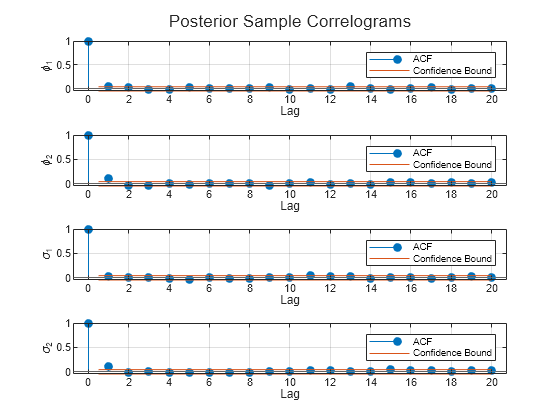 Figure contains 4 axes objects. Axes object 1 with xlabel Lag, ylabel \phi_1 contains 4 objects of type stem, line, constantline. These objects represent ACF, Confidence Bound. Axes object 2 with xlabel Lag, ylabel \phi_2 contains 4 objects of type stem, line, constantline. These objects represent ACF, Confidence Bound. Axes object 3 with xlabel Lag, ylabel \sigma_1 contains 4 objects of type stem, line, constantline. These objects represent ACF, Confidence Bound. Axes object 4 with xlabel Lag, ylabel \sigma_2 contains 4 objects of type stem, line, constantline. These objects represent ACF, Confidence Bound.