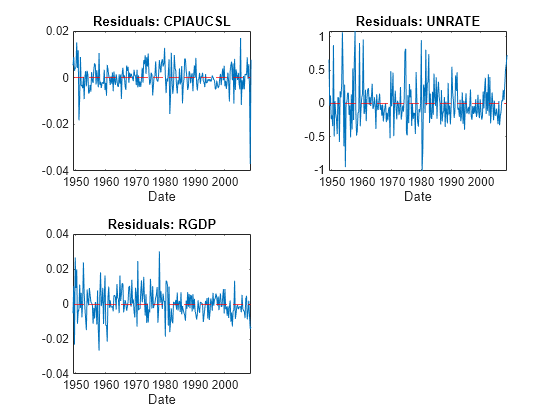 Figure contains 3 axes objects. Axes object 1 with title Residuals: CPIAUCSL, xlabel Date contains 2 objects of type line, constantline. Axes object 2 with title Residuals: UNRATE, xlabel Date contains 2 objects of type line, constantline. Axes object 3 with title Residuals: RGDP, xlabel Date contains 2 objects of type line, constantline.