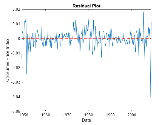 Figure contains an axes object. The axes object with title Residual Plot, xlabel Date, ylabel Consumer Price Index contains 2 objects of type line, constantline.