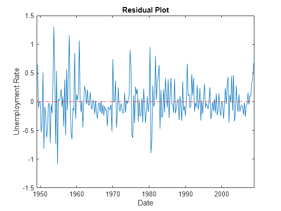 Figure contains an axes object. The axes object with title Residual Plot, xlabel Date, ylabel Unemployment Rate contains 2 objects of type line, constantline.