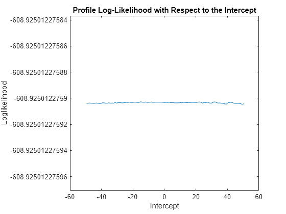 Figure contains an axes object. The axes object with title Profile Log-Likelihood with Respect to the Intercept, xlabel Intercept, ylabel Loglikelihood contains an object of type line.