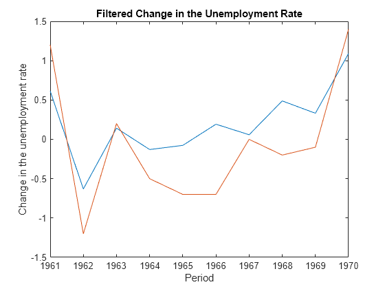 Figure contains an axes object. The axes object with title Filtered Change in the Unemployment Rate, xlabel Period, ylabel Change in the unemployment rate contains 2 objects of type line.