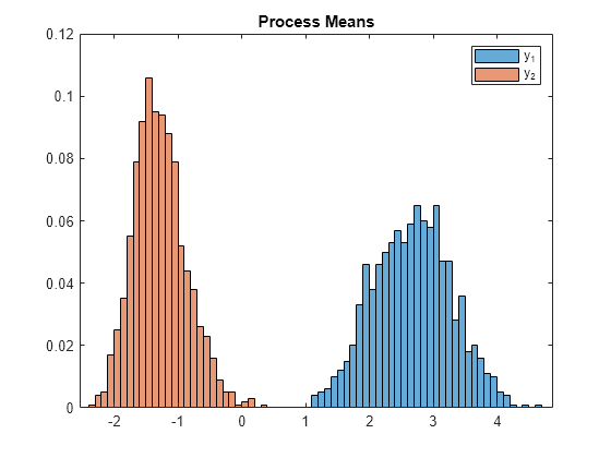 Figure contains an axes object. The axes object with title Process Means contains 2 objects of type histogram. These objects represent y_1, y_2.