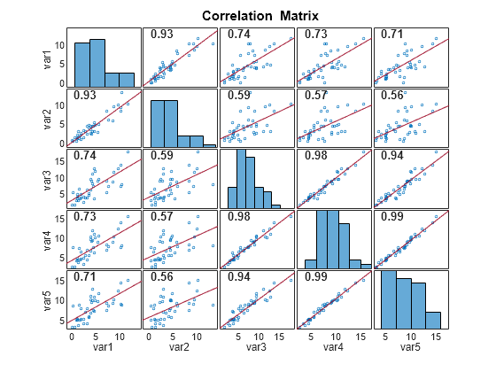 Plot Variable Correlations Matlab Corrplot Mathworks Deutschland