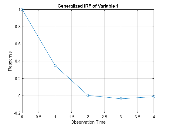 Figure contains an axes object. The axes object with title Generalized IRF of Variable 1, xlabel Observation Time, ylabel Response contains an object of type line.