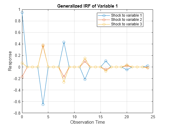 Figure contains an axes object. The axes object with title Generalized IRF of Variable 1, xlabel Observation Time, ylabel Response contains 3 objects of type line. These objects represent Shock to variable 1, Shock to variable 2, Shock to variable 3.