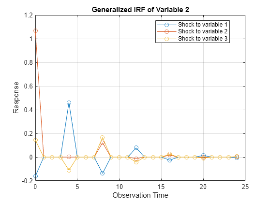 Figure contains an axes object. The axes object with title Generalized IRF of Variable 2, xlabel Observation Time, ylabel Response contains 3 objects of type line. These objects represent Shock to variable 1, Shock to variable 2, Shock to variable 3.