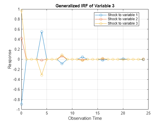 Figure contains an axes object. The axes object with title Generalized IRF of Variable 3, xlabel Observation Time, ylabel Response contains 3 objects of type line. These objects represent Shock to variable 1, Shock to variable 2, Shock to variable 3.