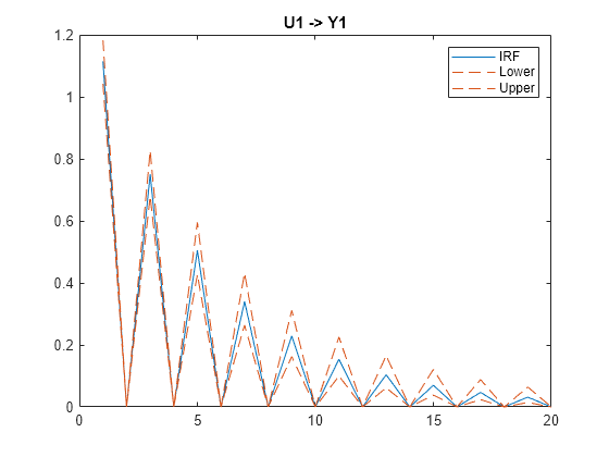 Figure contains an axes object. The axes object with title U1 -> Y1 contains 3 objects of type line. These objects represent IRF, Lower, Upper.