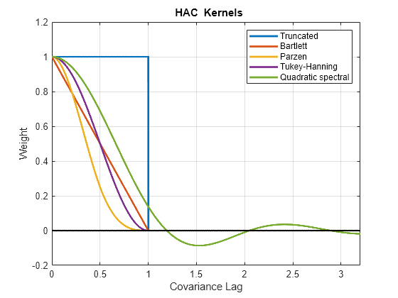 Figure contains an axes object. The axes object with title equation HAC Kernels, xlabel Covariance Lag, ylabel Weight contains 6 objects of type line. These objects represent Truncated, Bartlett, Parzen, Tukey-Hanning, Quadratic spectral.