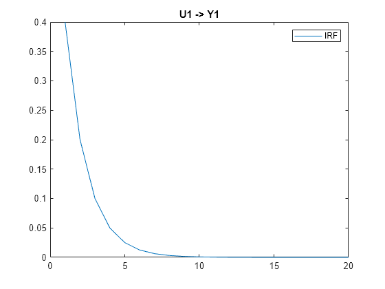 Figure contains an axes object. The axes object with title U1 -> Y1 contains an object of type line. This object represents IRF.